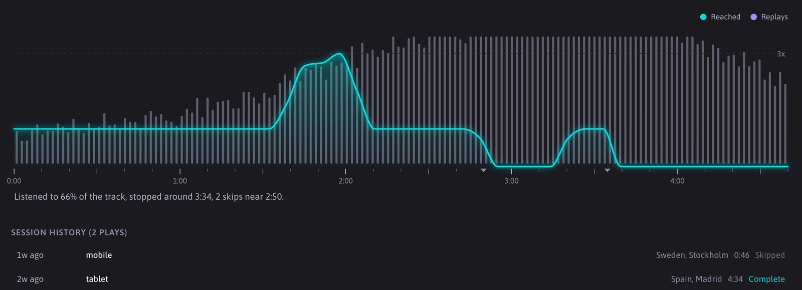 Per-listener completion data showing how much of the track each person actually heard