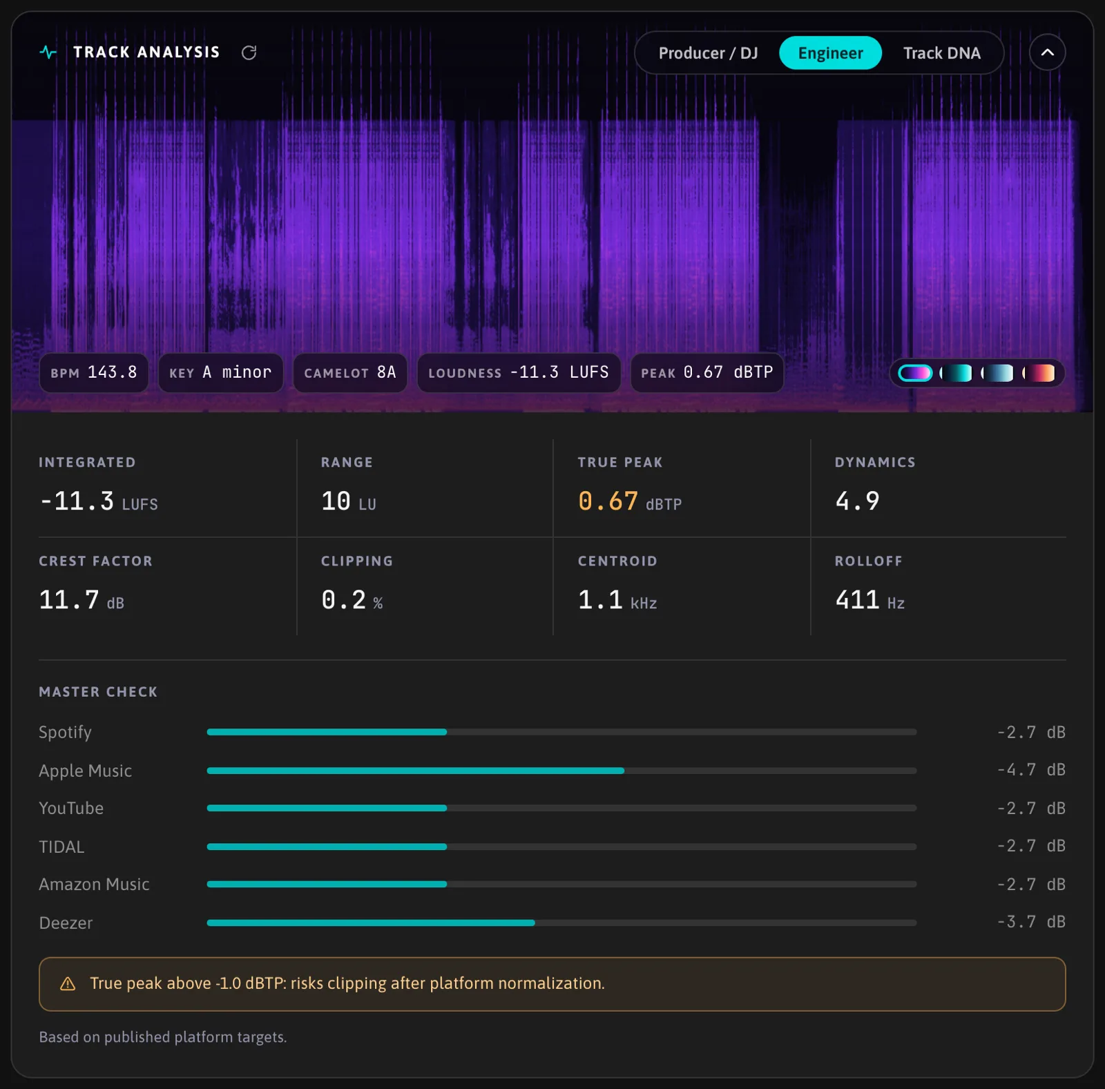 The Engineer tab: integrated loudness, range, true peak, dynamics, crest factor, clipping, centroid, rolloff and the master check against Spotify, Apple Music, YouTube, TIDAL, Amazon Music and Deezer