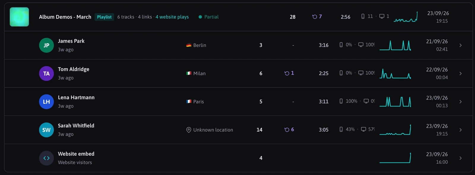 A playlist on the Stats page with four listener rows and a separate Website embed row for plays from the embedded player