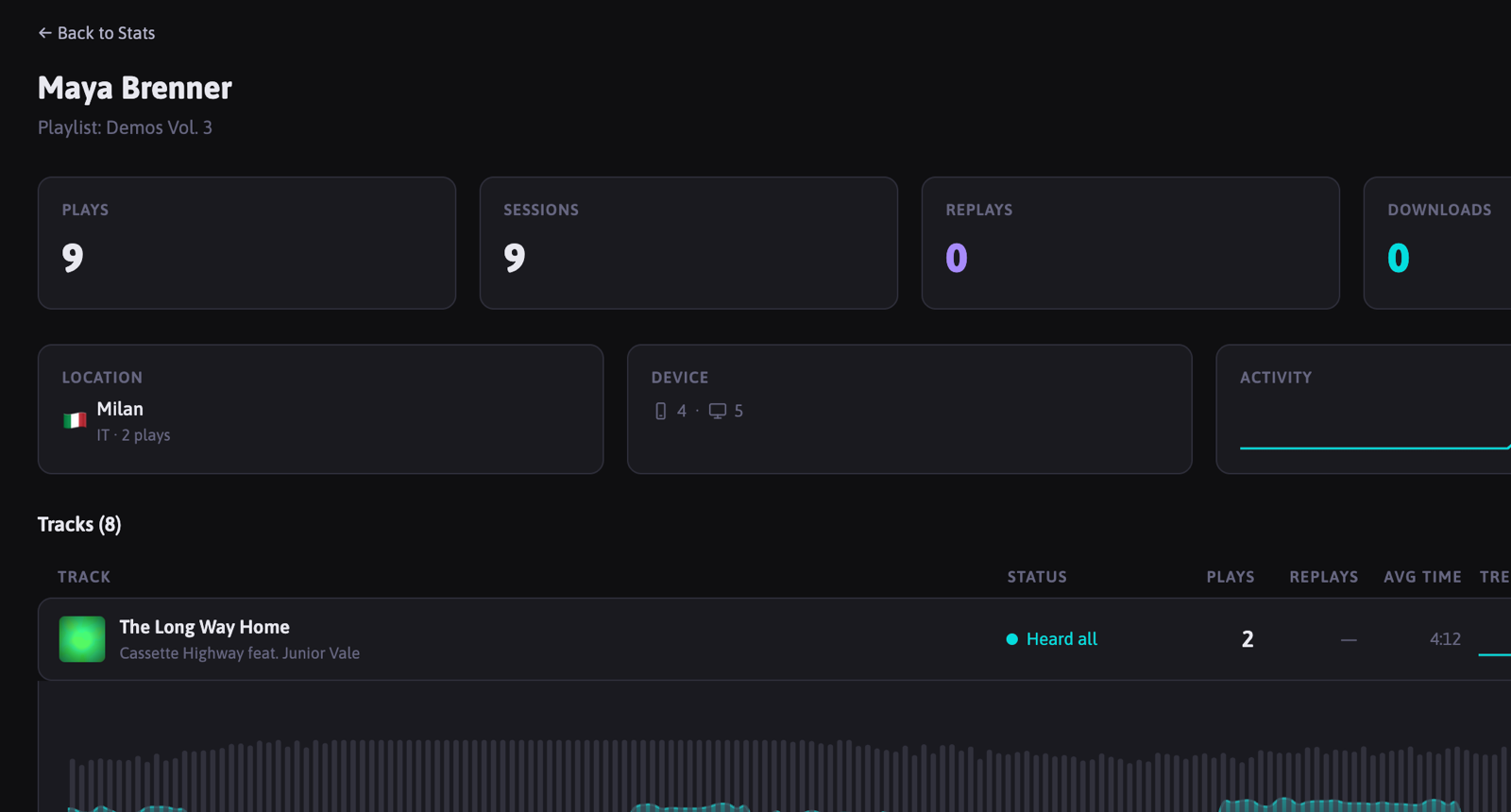per-listener stats with location and device